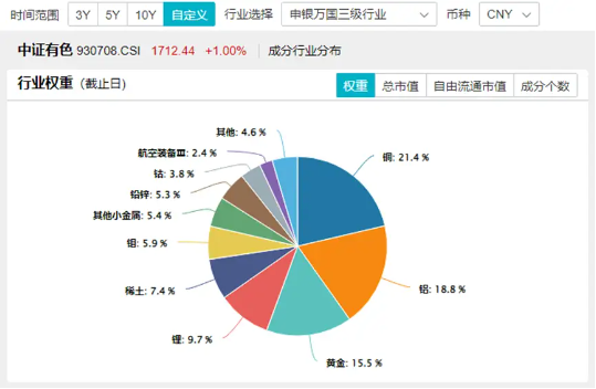 新能源“翻身”，锂矿股异动走高！中矿资源涨超4%，有色龙头ETF（159876）盘中涨逾1%冲击日线4连阳  第3张