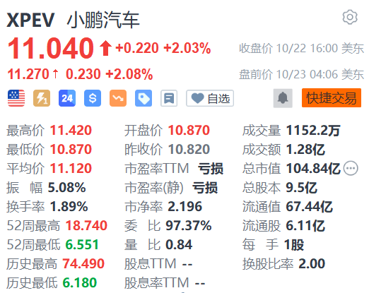 小鹏汽车盘前涨超2% 正式进入阿联酋市场  第1张