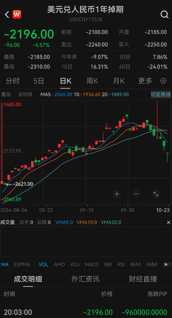 中企9月抛售美元，10月风向逆转，人民币预期趋于两极化  第3张