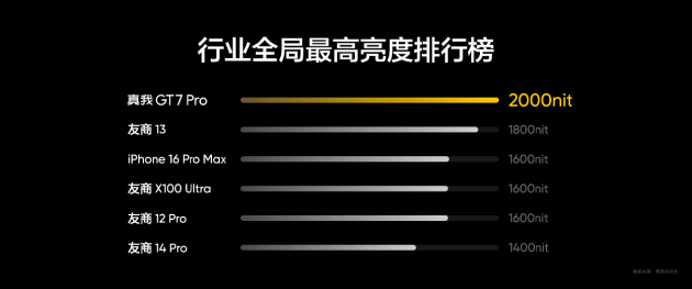 真我GT7 Pro将全球首发Eco²苍穹屏：与三星显示合作 11月4日发布  第6张