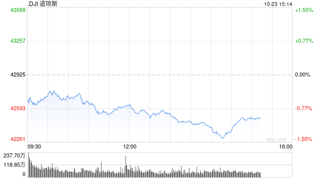 早盘：美股继续下滑 纳指下跌140点  第1张