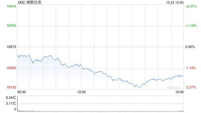 尾盘：褐皮书报告后美股跌幅扩大 纳指下跌1.8%