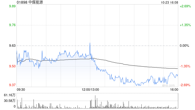 中煤能源公布第三季度业绩 归母净利润约48.26亿元同比减少0.6%