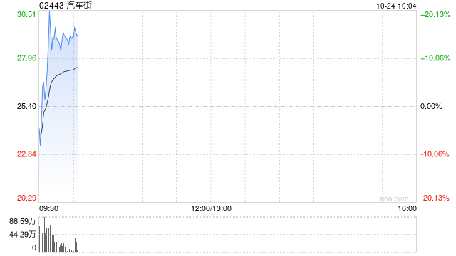 汽车街早盘涨逾14% 公司将于11月底迎来5.5亿股解禁  第1张