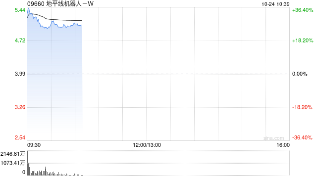 地平线机器人-W首挂上市 股价现涨超29%  第1张