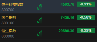 快讯：港股三大指数集体走低 教育股、黄金股齐挫  第2张