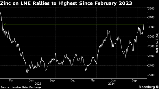 LME锌价触及20个月高点 市场担忧全球供应趋紧  第1张