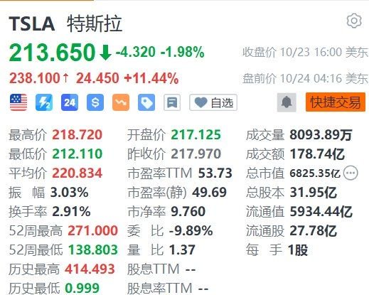 特斯拉盘前大涨超11%，Q3盈利超预期  第1张