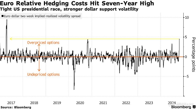 美国总统大选前夕 欧元对冲成本飙升至7年新高