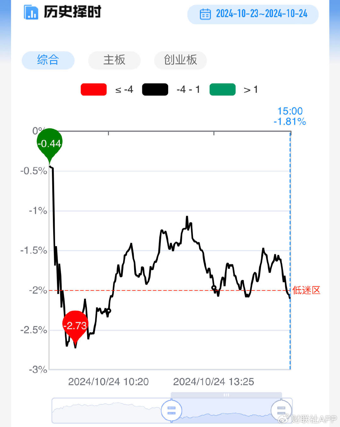 【每日收评】深成指、创业板指双双跌超1%，单日缩量超4000亿  第3张