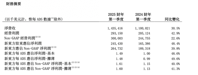 董宇辉离开后新东方业绩不及预期，但文旅开始赚钱