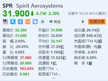 Spirit AeroSystems跌2.3% Q3净亏损较去年同期大幅扩大  第1张