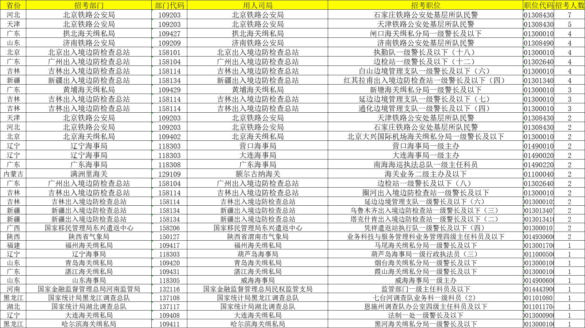 国考报名结束，报名人数破310万！最热职位“万里挑一”  第3张