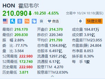 霍尼韦尔跌超4.6% Q3销售额低于预期 削减全年销售指引  第1张