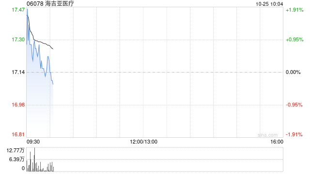 海吉亚医疗10月24日耗资约1017.28万港元回购58.64万股  第1张