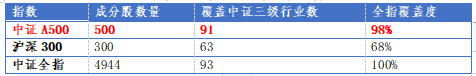 首批中证A500ETF联接发行！招商中证A500ETF发起式联接基金有何看点？