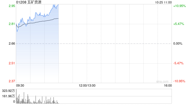 五矿资源早盘涨近6% 三季度MMG铜总产量同比增长22%  第1张