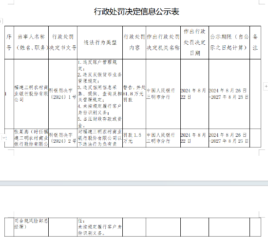 福建三明农村商业银行被罚81.8万元：因未按规定履行客户身份识别义务等违法违规行为  第1张