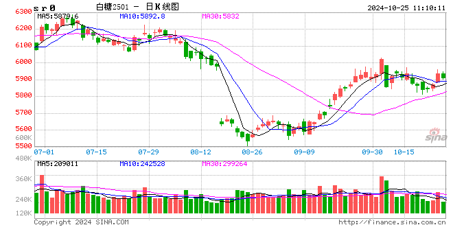 光大期货：软商品类日报10.25  第2张