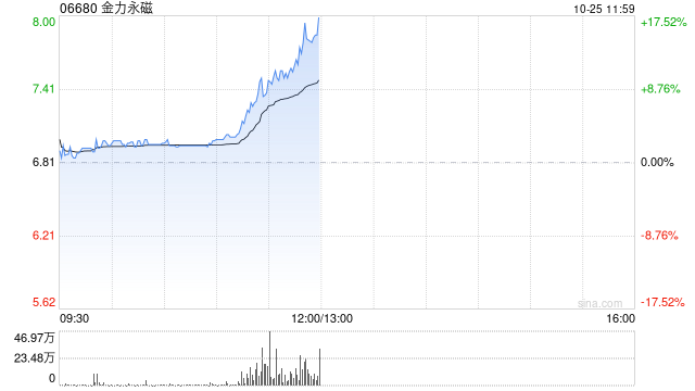 金力永磁早盘持续上涨逾14% 三季度归母净利润环比大增逾3倍  第1张