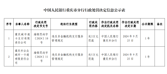 重庆城市通卡支付被罚3万元：违反非金融机构支付服务管理规定  第1张