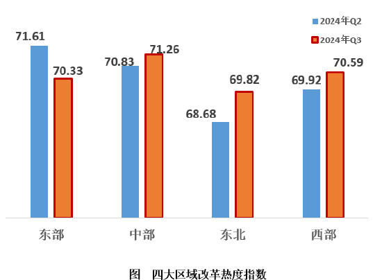 2024年第三季度改革热度指数发布  第3张