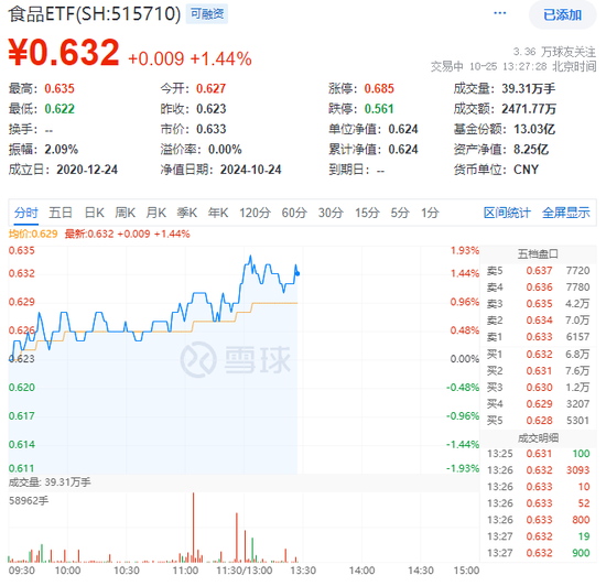 “茅五泸汾洋”集体涨超1%，食品ETF（515710）震荡走强，盘中上探1.93%！机构：食饮板块价值或被低估