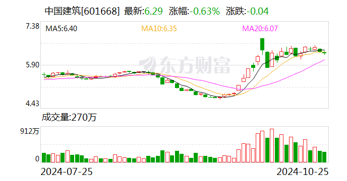 中国建筑：前三季度实现净利润397亿元  第1张