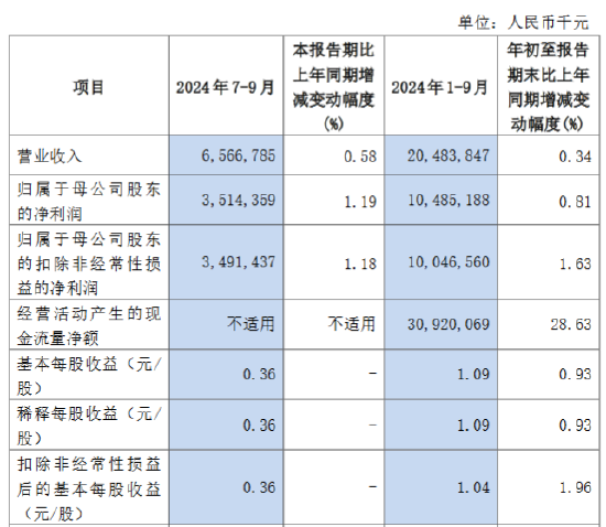 沪农商行：前三季度实现归母净利润104.85亿元 同比增长0.81%  第1张