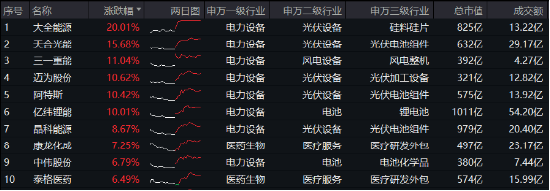 科技熄火？不存在的！创业板指大涨2.93%，光伏全线飙升，双创龙头ETF（588330）最高涨近4%