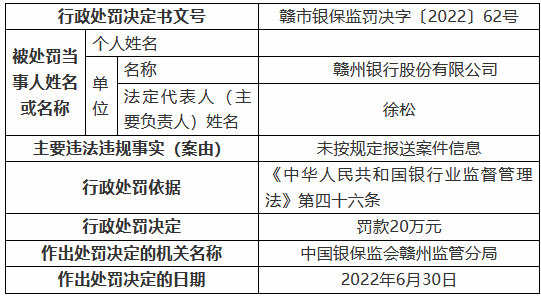 赣州银行因未按规定报送案件信息被罚20万元  第1张