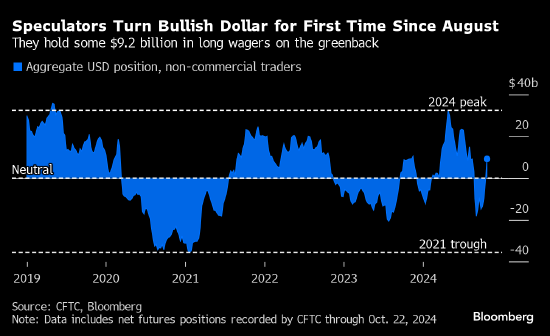 美国大选进入白热化 投机交易员自8月以来首次做多美元  第1张