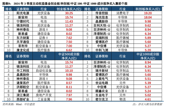 中信建投策略陈果团队：公募基金三季报有哪4大看点——2024Q3基金持仓全景扫描  第9张