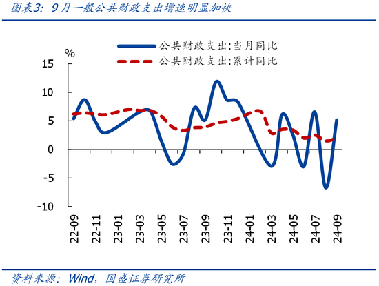 国盛证券熊园：财政收入年内首次正增的背后  第3张