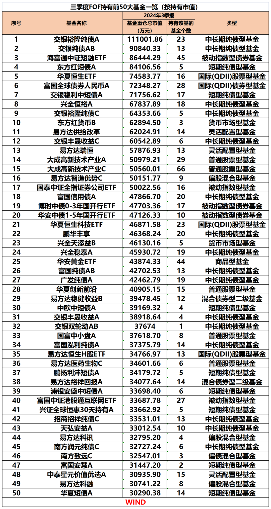 公募FOF最新重仓基金曝光