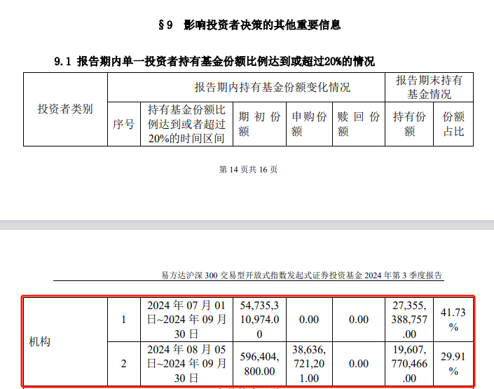 中央汇金再出手！三季度增持ETF超2500亿元  第2张