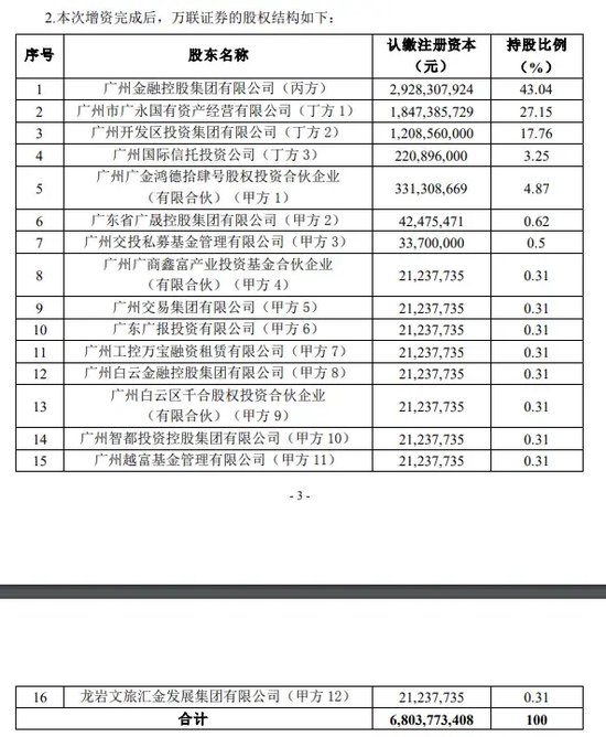 券商万联证券20亿元增资扩股  第3张