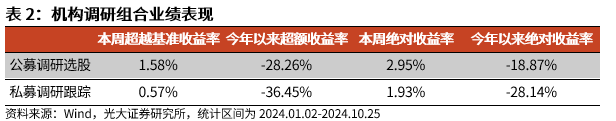 【光大金工】市场反转效应明显、小市值风格占优——量化组合跟踪周报20241026  第7张