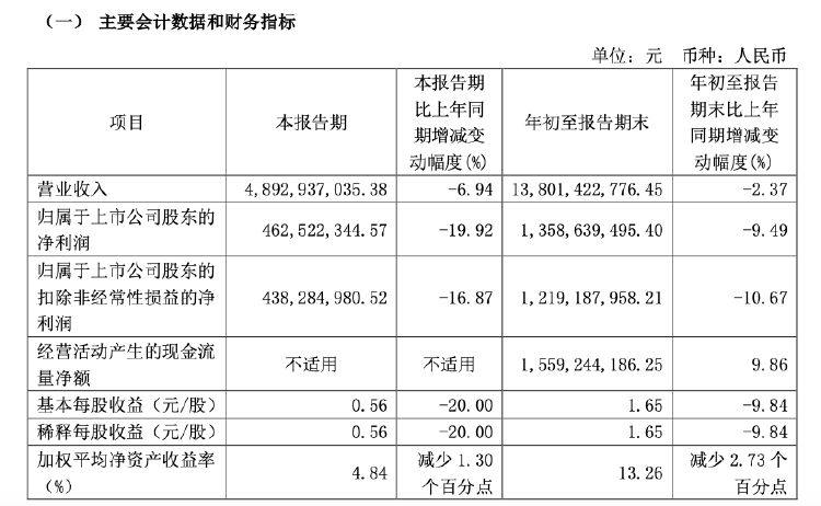 财报透视｜易主换帅后 顾家家居营收利润双降！第三季度净利降19.92% 被前高管起诉讨薪  第2张