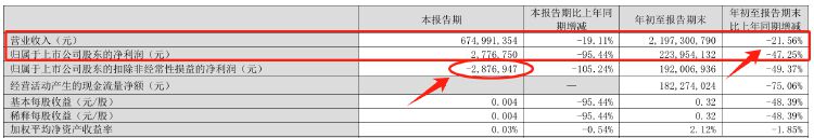 财报透视｜行业“一哥”也卖不动了！张裕A单季度扣非净利润近十年来首次亏损  第1张