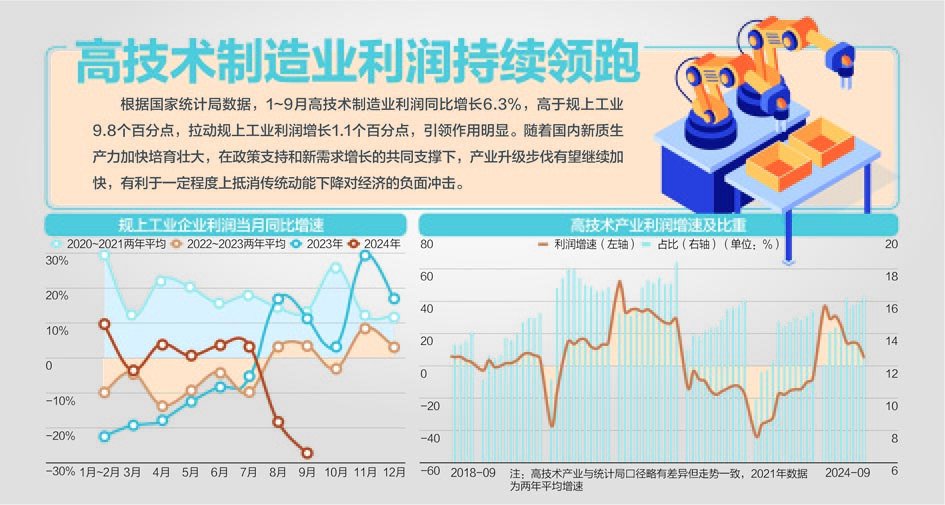 前9月高技术制造业利润增6.3%  第1张