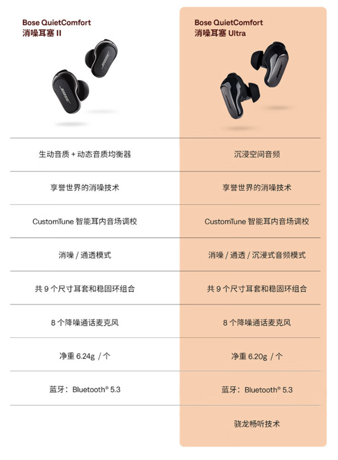 去年 9 月 2299 元 → 今年 10 1186 元：Bose QC Ultra 耳机国补半价  第3张