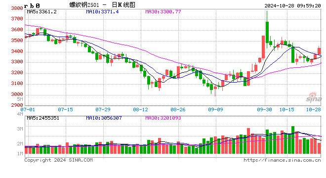 光大期货：10月28日矿钢煤焦日报  第2张
