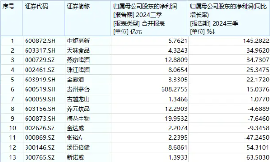 吃喝板块下探回升，食品ETF（515710）盘中涨超2%！成份股三季报亮眼，归母净利润最高增超140%！  第2张