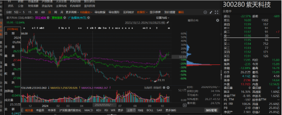 紫天科技未披露2023年业绩预告，延迟披露立案告知书！投资者索赔条件明确  第1张