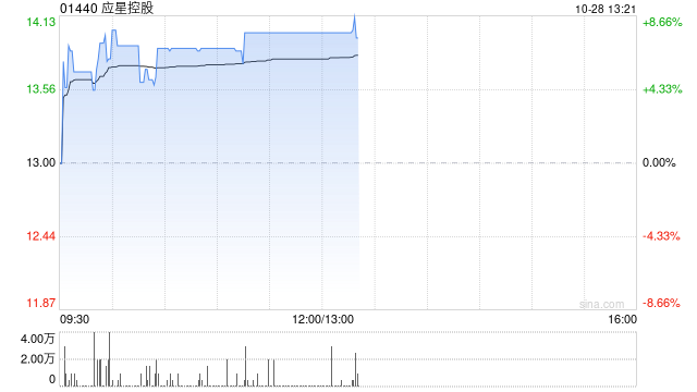 应星控股早盘涨近8% 公司拟成立合营企业  第1张