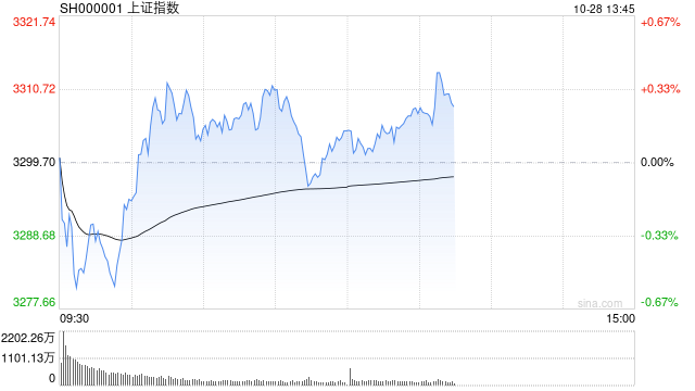 午评：沪指半日微涨0.17% 钢铁板块早盘活跃