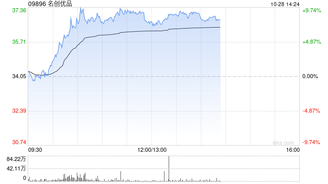 名创优品早盘涨超9% 国泰君安维持“增持”评级