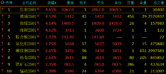 收评：双焦、玻璃涨超4%  第3张