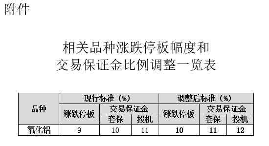 上期所调整氧化铝期货交易保证金比例和涨跌停板幅度  第3张